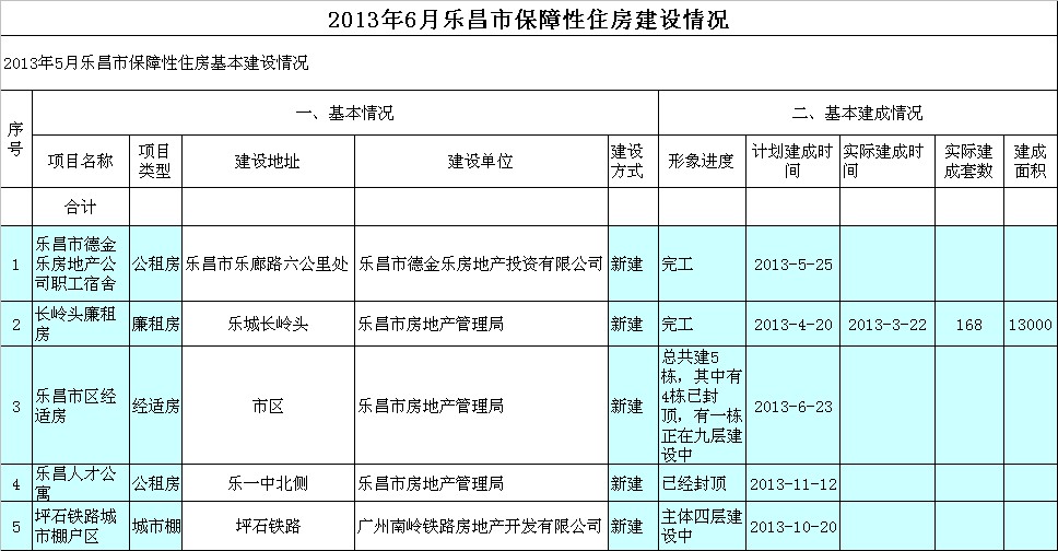 2013年6月樂昌市保障性住房建設情況 .jpeg