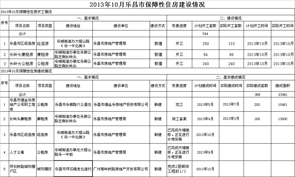 2013年10月樂昌市保障性住房建設情況.jpeg