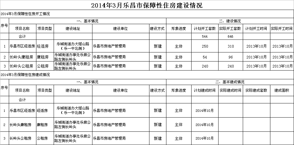 2014年3月樂昌市保障性住房建設情況.jpeg