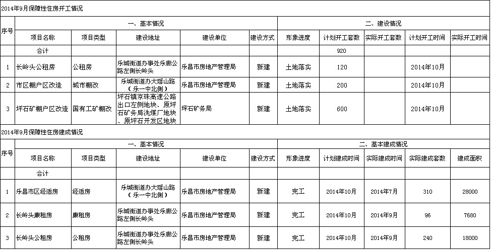 2014年9月樂(lè)昌市保障性住房建設(shè)情況.jpeg