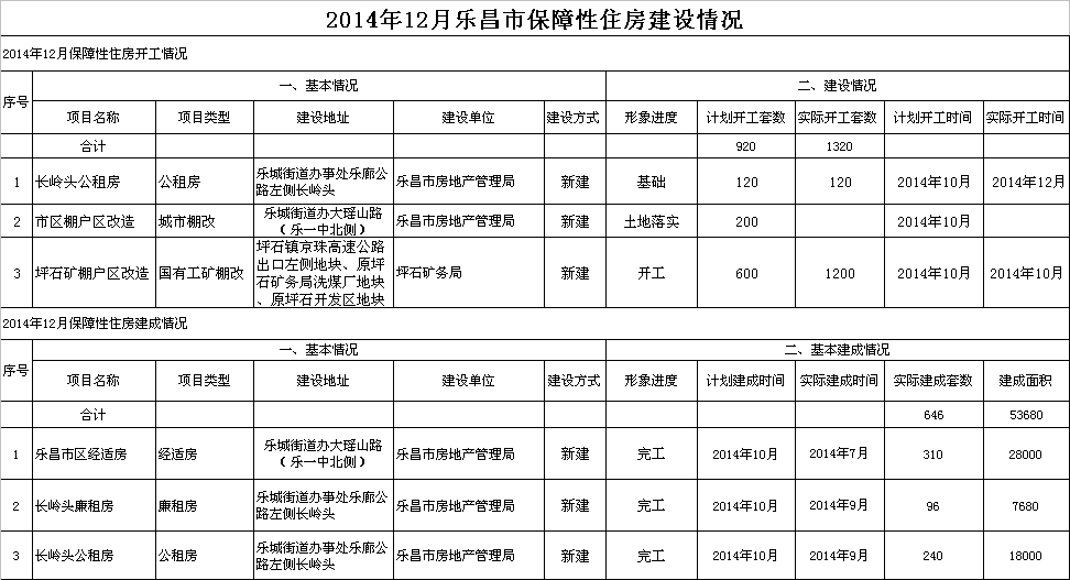 2014年12月樂(lè)昌市保障性住房建設(shè)情況.png