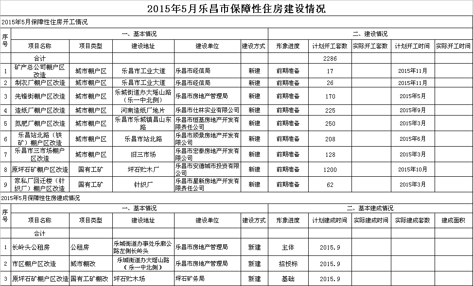 2015年5月樂昌市保障性住房建設情況.png