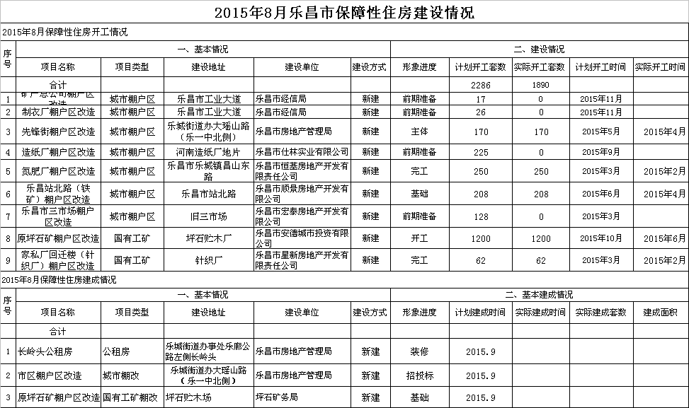 2015年8月樂昌市保障性住房建設情況.png