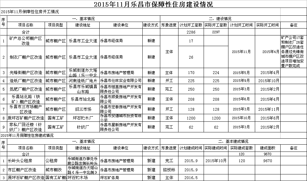 2015年11月樂昌市保障性住房建設情況.png