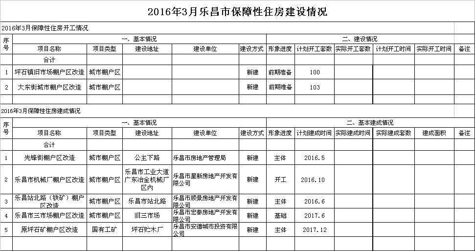 2016年3月樂昌市保障性住房建設情況.png