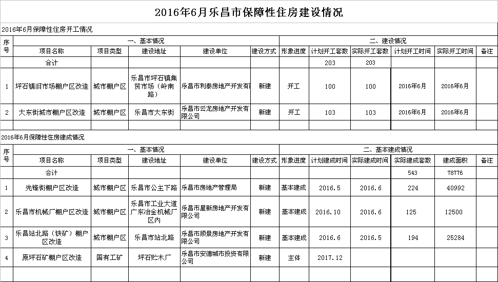2016年6月樂昌市保障性住房建設情況.png
