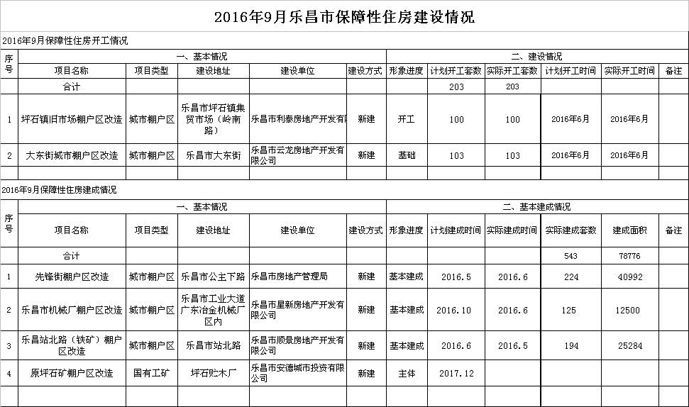 2016年9月樂昌市保障性住房建設情況.png