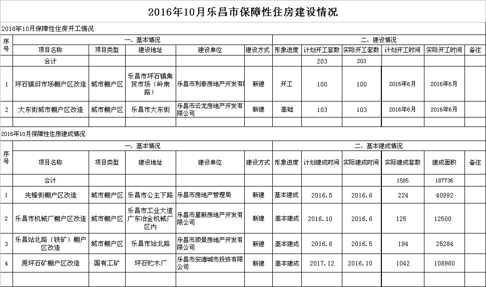 2016年10月樂昌市保障性住房建設情況.png