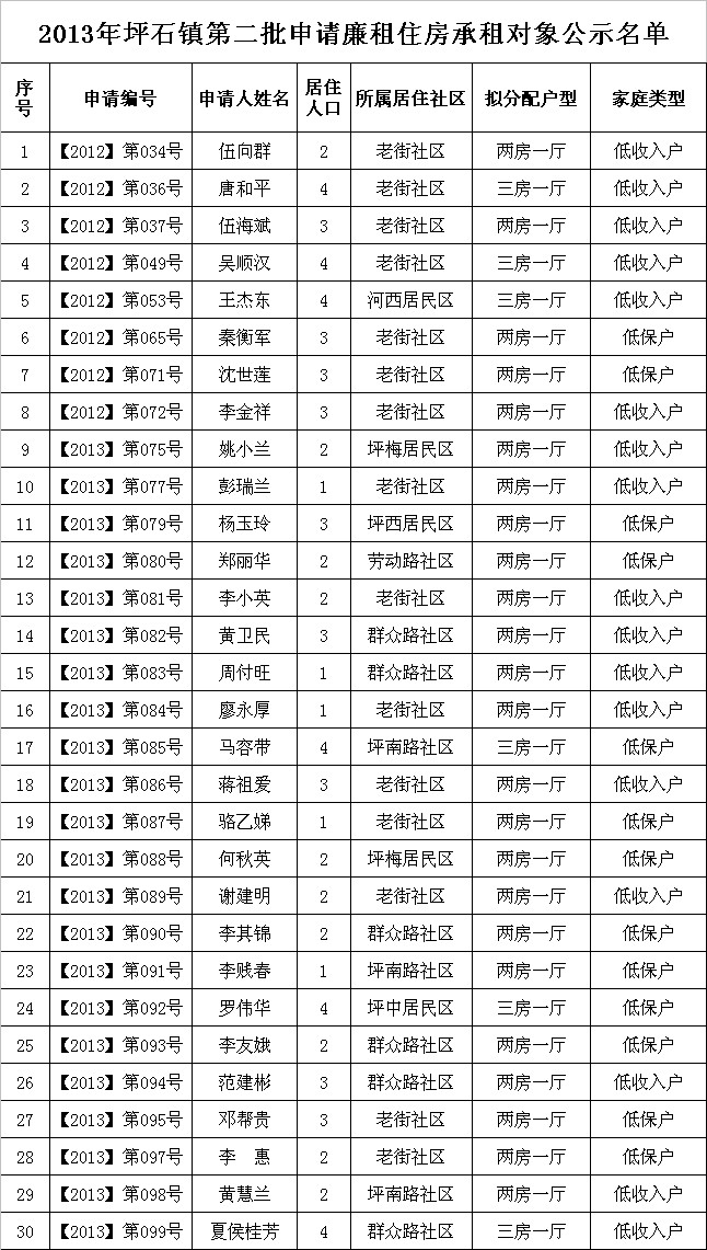 坪石鎮第二批廉租房公示名單表.jpeg
